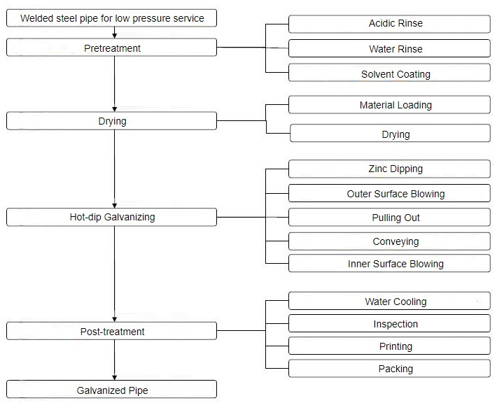 Automatic Steel Pipe Galvanizing Line