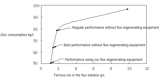 Flux Regenerating Equipment