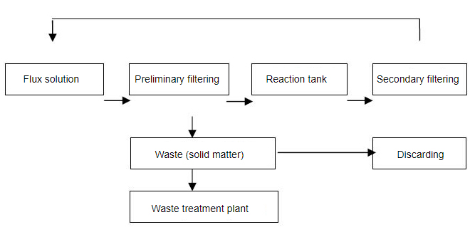 Flux Regenerating Equipment