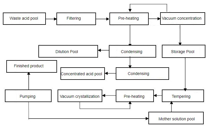 Waste Acid Recovery System