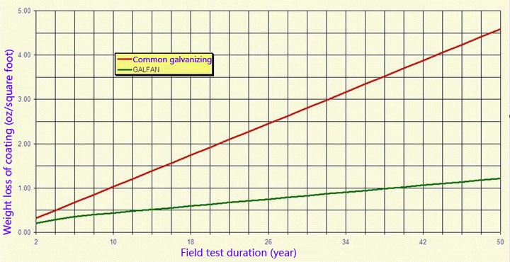 Galfan Coated Steel Wire