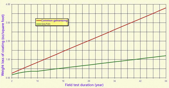 Galfan Coated Steel Wire