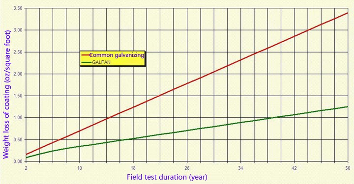Galfan Coated Steel Wire